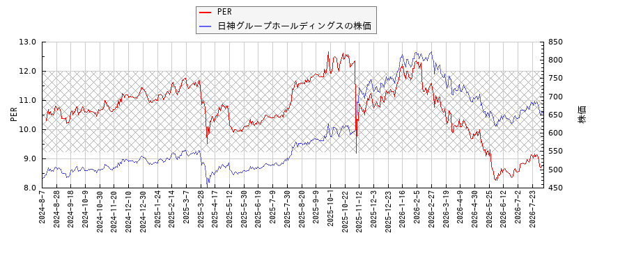 日神グループホールディングスとPERの比較チャート