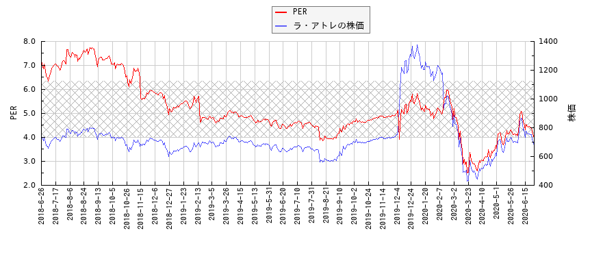 ラ・アトレとPERの比較チャート