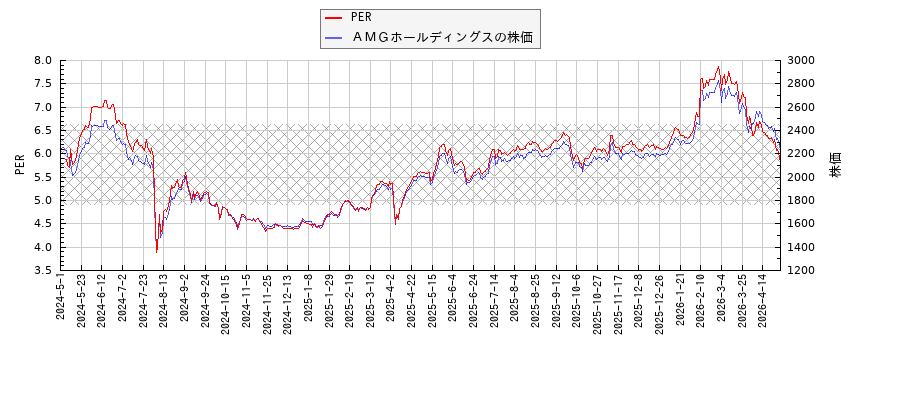 ＡＭＧホールディングスとPERの比較チャート