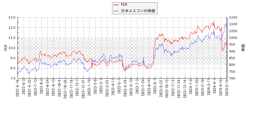 日本エスコンとPERの比較チャート