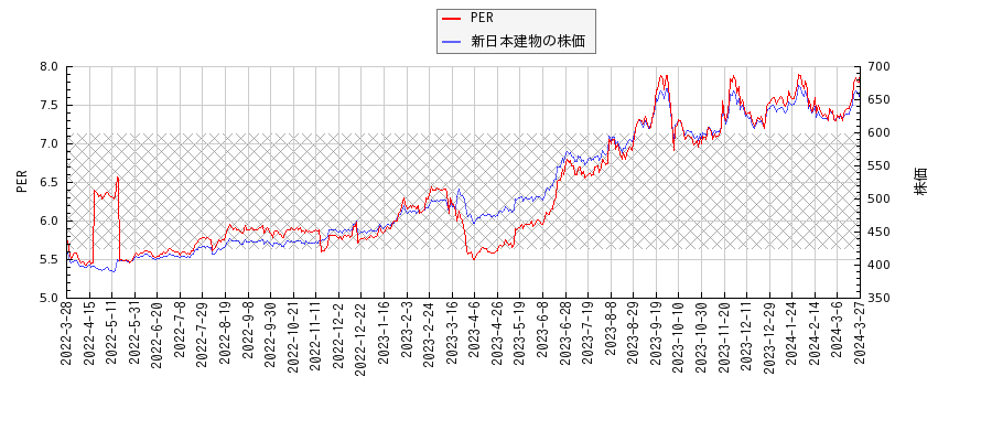 新日本建物とPERの比較チャート