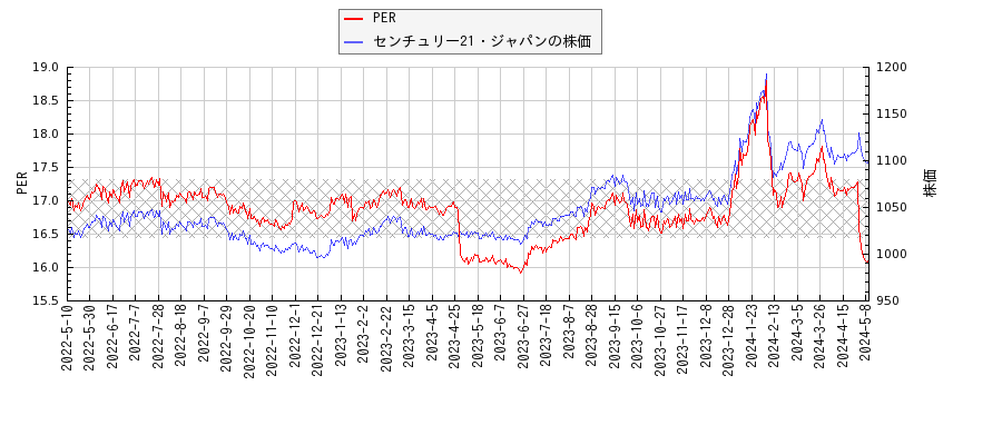 センチュリー21・ジャパンとPERの比較チャート