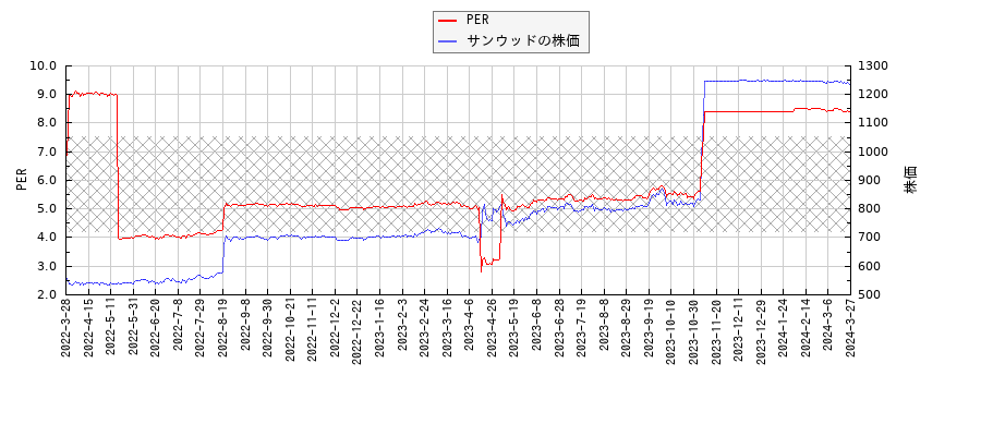 サンウッドとPERの比較チャート