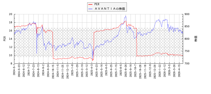 ＡＶＡＮＴＩＡとPERの比較チャート