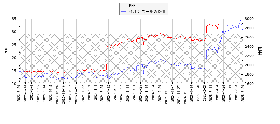 イオンモールとPERの比較チャート