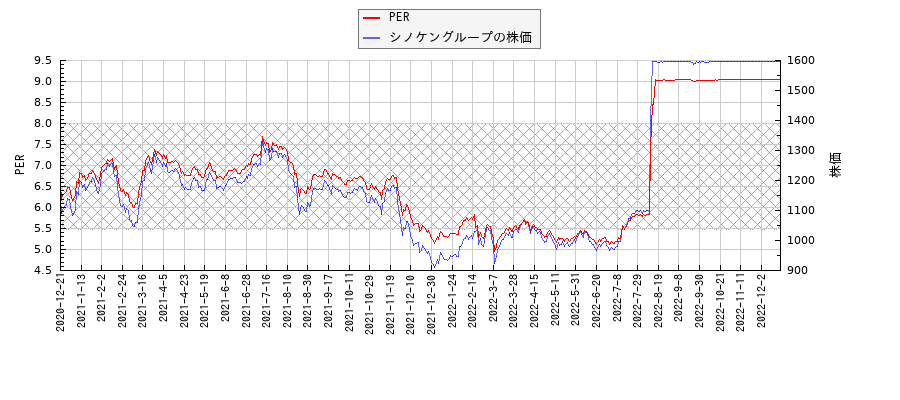 シノケングループとPERの比較チャート