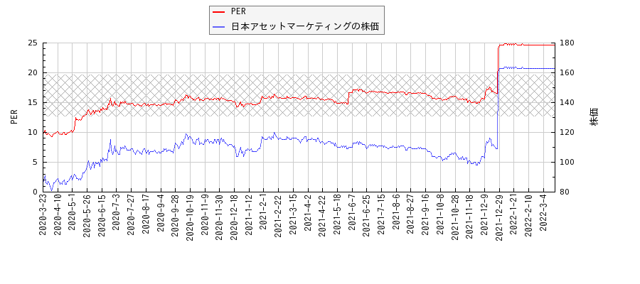 日本アセットマーケティングとPERの比較チャート