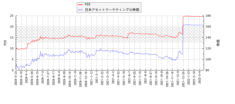 日本アセットマーケティングとPERの比較チャート