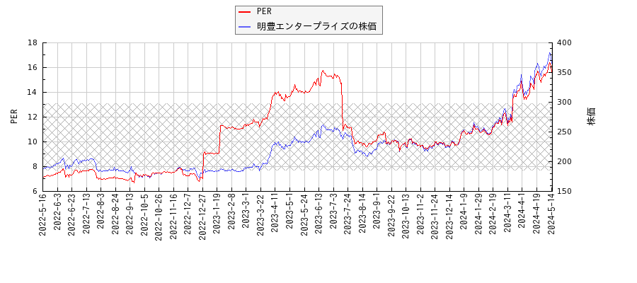 明豊エンタープライズとPERの比較チャート