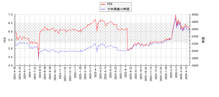 穴吹興産とPERの比較チャート