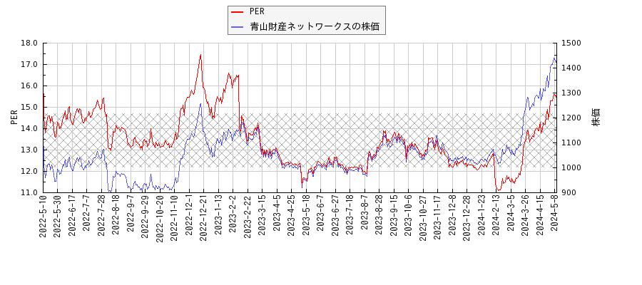 青山財産ネットワークスとPERの比較チャート