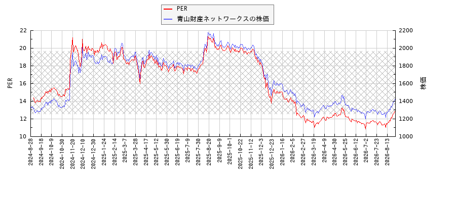 青山財産ネットワークスとPERの比較チャート