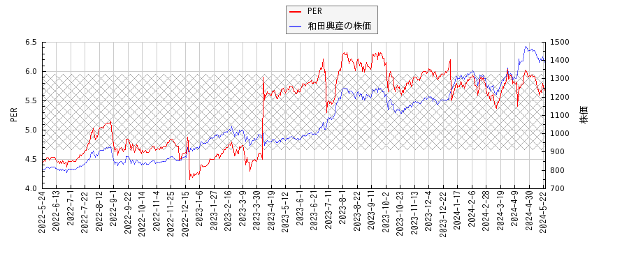 和田興産とPERの比較チャート