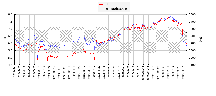 和田興産とPERの比較チャート