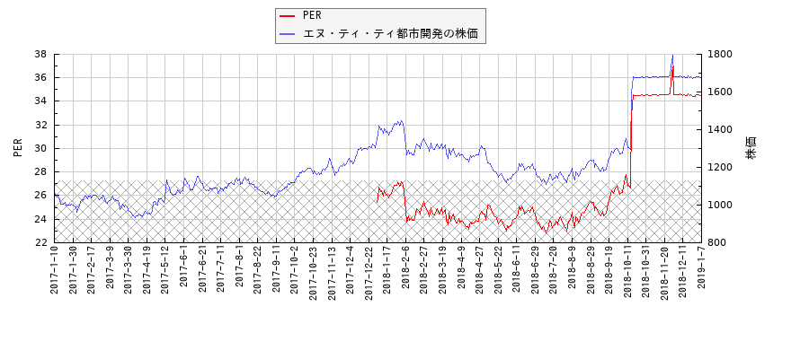 エヌ・ティ・ティ都市開発とPERの比較チャート
