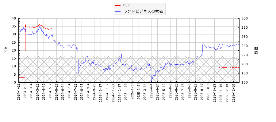 ランドビジネスとPERの比較チャート