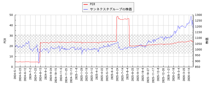 サンネクスタグループとPERの比較チャート