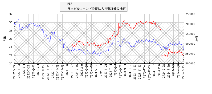 日本ビルファンド投資法人投資証券とPERの比較チャート
