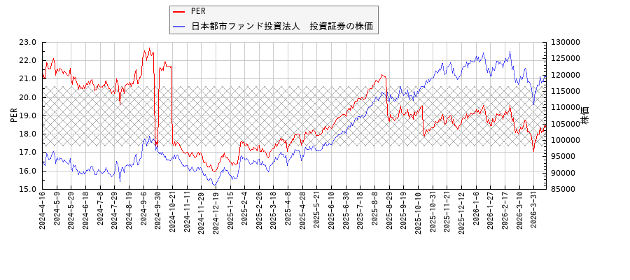 日本都市ファンド投資法人　投資証券とPERの比較チャート