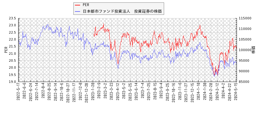 日本都市ファンド投資法人　投資証券とPERの比較チャート