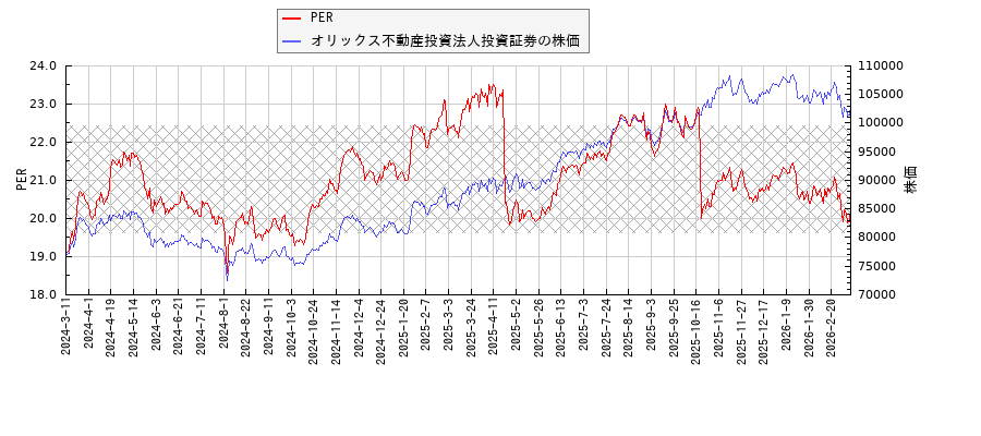オリックス不動産投資法人投資証券とPERの比較チャート