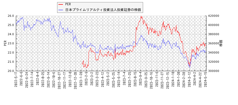 日本プライムリアルティ投資法人投資証券とPERの比較チャート