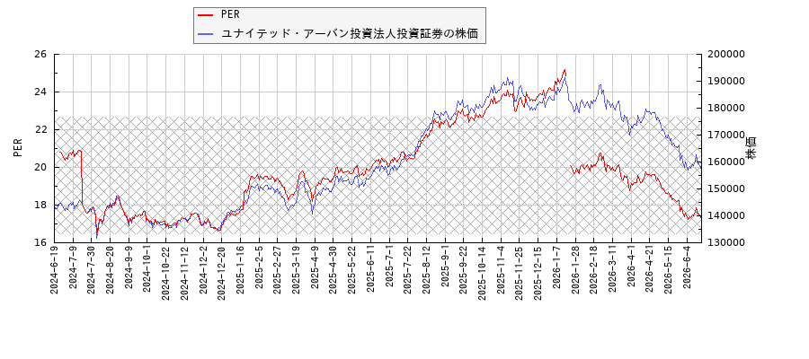 ユナイテッド・アーバン投資法人投資証券とPERの比較チャート