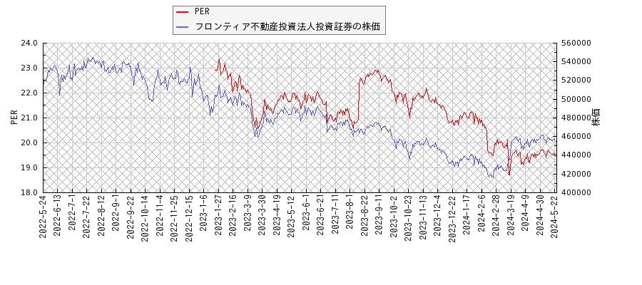 フロンティア不動産投資法人投資証券とPERの比較チャート