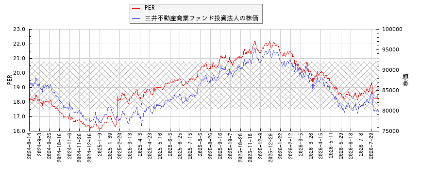 三井不動産商業ファンド投資法人とPERの比較チャート