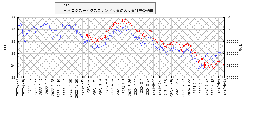日本ロジスティクスファンド投資法人投資証券とPERの比較チャート