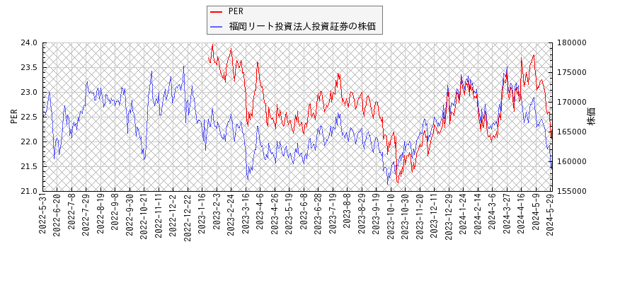 福岡リート投資法人投資証券とPERの比較チャート