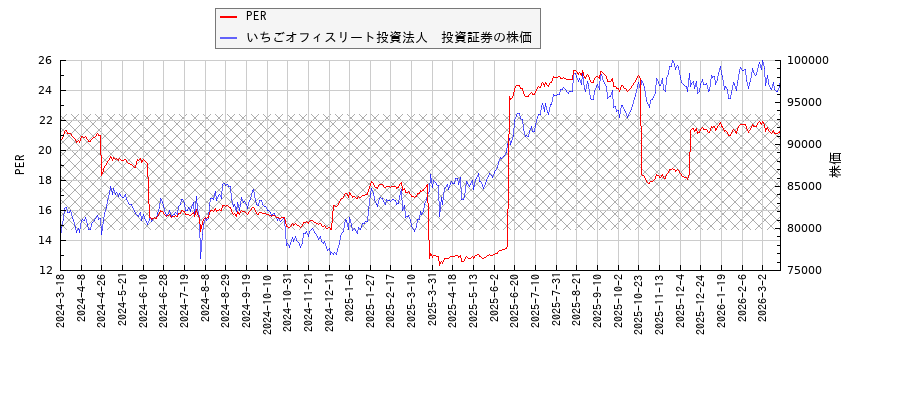 いちごオフィスリート投資法人　投資証券とPERの比較チャート