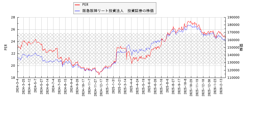 阪急阪神リート投資法人　投資証券とPERの比較チャート