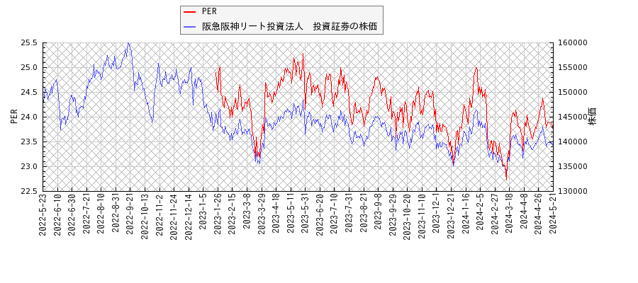 阪急阪神リート投資法人　投資証券とPERの比較チャート