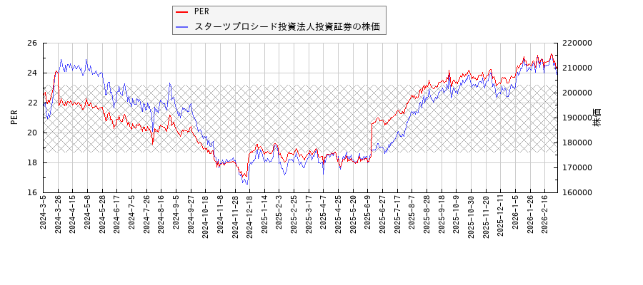 スターツプロシード投資法人投資証券とPERの比較チャート