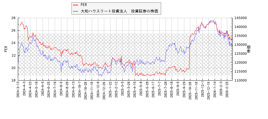 大和ハウスリート投資法人　投資証券とPERの比較チャート