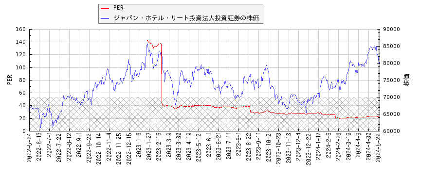 ジャパン・ホテル・リート投資法人投資証券とPERの比較チャート