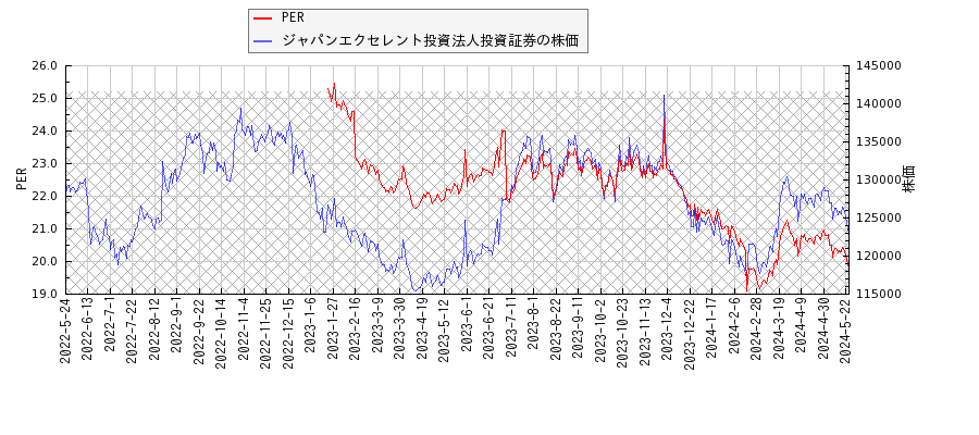 ジャパンエクセレント投資法人投資証券とPERの比較チャート