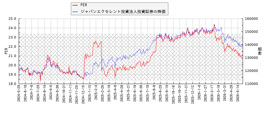 ジャパンエクセレント投資法人投資証券とPERの比較チャート