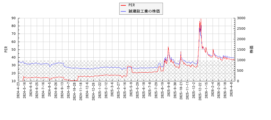 誠建設工業とPERの比較チャート