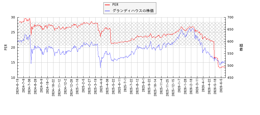 グランディハウスとPERの比較チャート