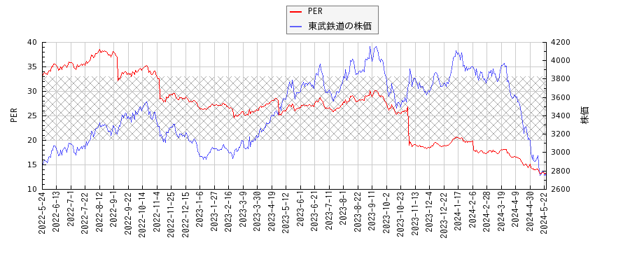 東武鉄道とPERの比較チャート