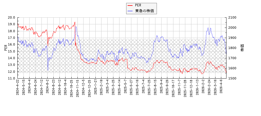東急とPERの比較チャート