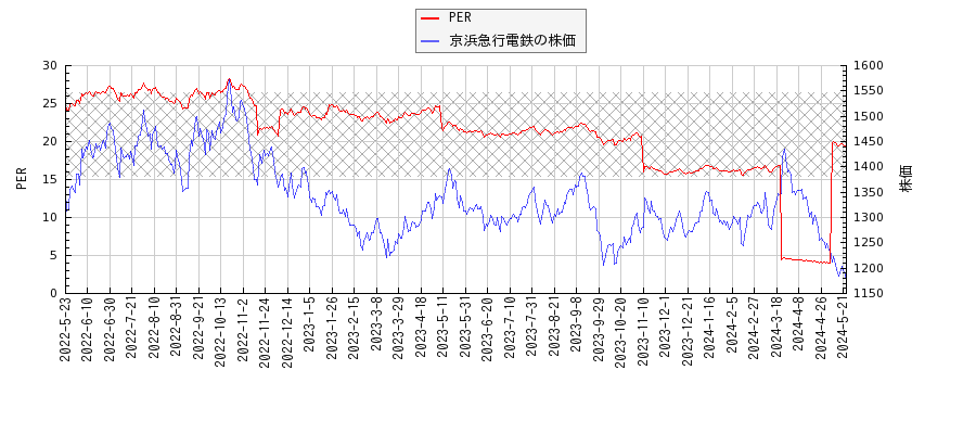 京浜急行電鉄とPERの比較チャート