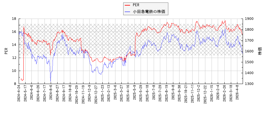 小田急電鉄とPERの比較チャート