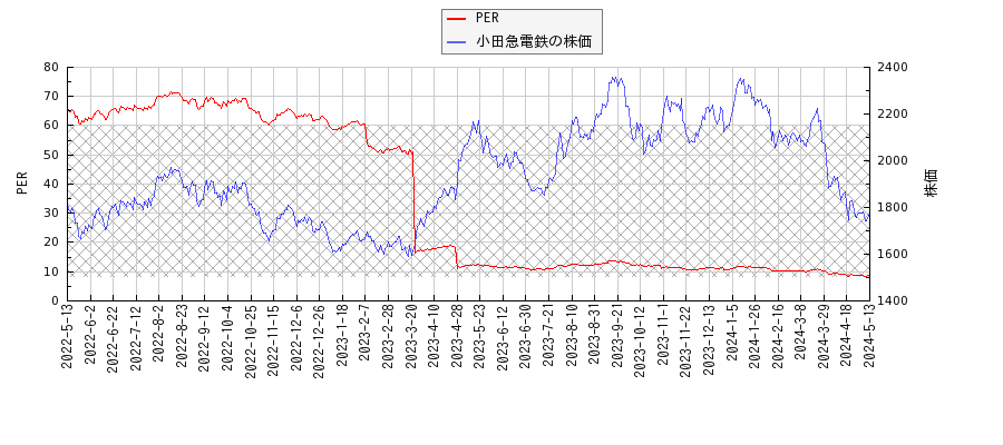 小田急電鉄とPERの比較チャート