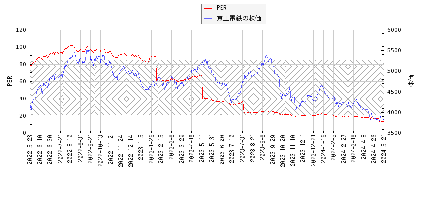 京王電鉄とPERの比較チャート