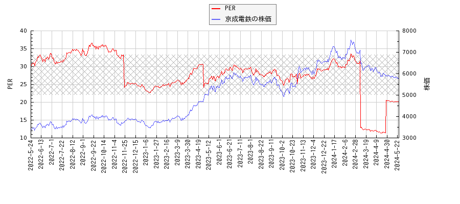 京成電鉄とPERの比較チャート
