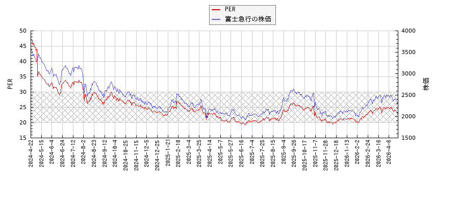富士急行とPERの比較チャート