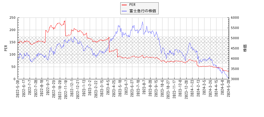 富士急行とPERの比較チャート